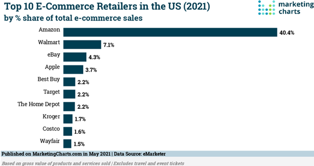 Biggest ecommerce retailers US