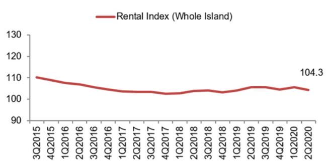 3 Reasons REITs Beat Property as an Investment-Rental Index-URA-2Q20
