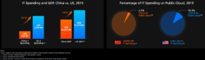 China cloud spending