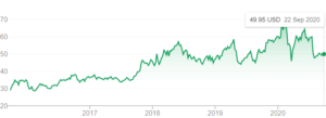 Intel share price