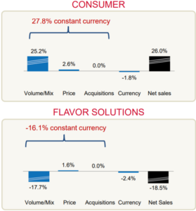 McCormick sales