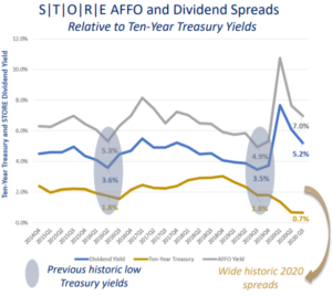 STORE Capital dividend