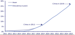 Southeast Asia e-commerce penetration