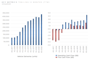 Tesla cash flows