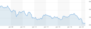 US 10-year Treasury yield investing