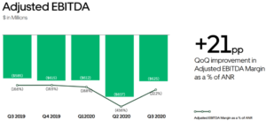 Uber adjusted EBITDA