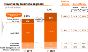 Ping An Good Doctor revenue growth