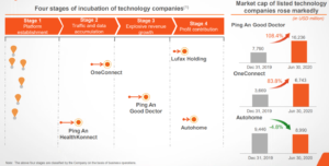 Ping An Insurance technology companies