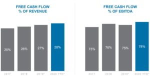 Roper Technologies free cash flow