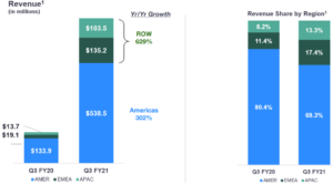 Zoom regional revenue