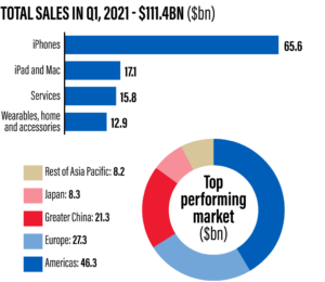 Apple sales Q1 2021