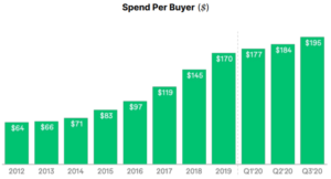 Fiverr buyer spend