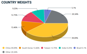 MSCI EM country weights