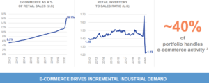 STAG logistics REIT