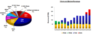 TSMC semiconductor chip revenue