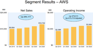 AWS operating income