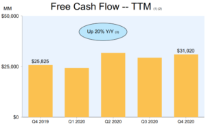 Amazon free cash flow