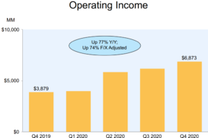 Amazon operating income