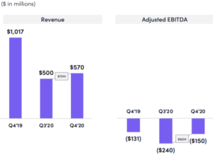 Lyft revenue losses