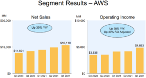 AWS income Q3 2021