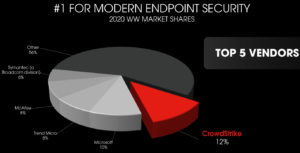 Crowdstrike endpoint share