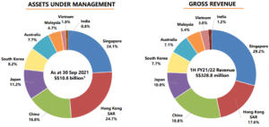 Mapletree Logistics Trust AUM revenue