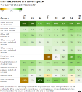 Microsoft business growth