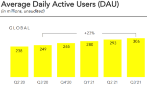 Snapchat DAU Q3 2021