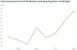 Tesla gross margin