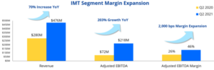 Zillow IMT segment profit margins