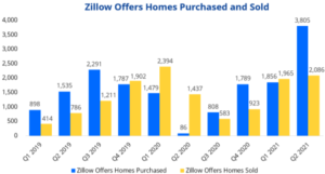 Zillow Offers homes Q2 2021