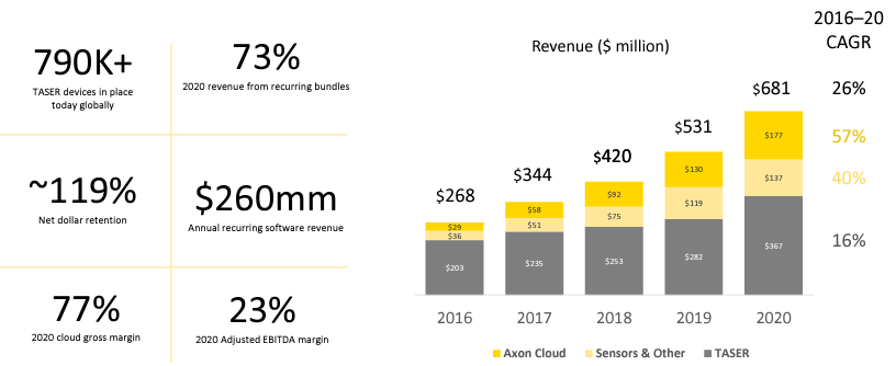 Axon Enterprise revenue