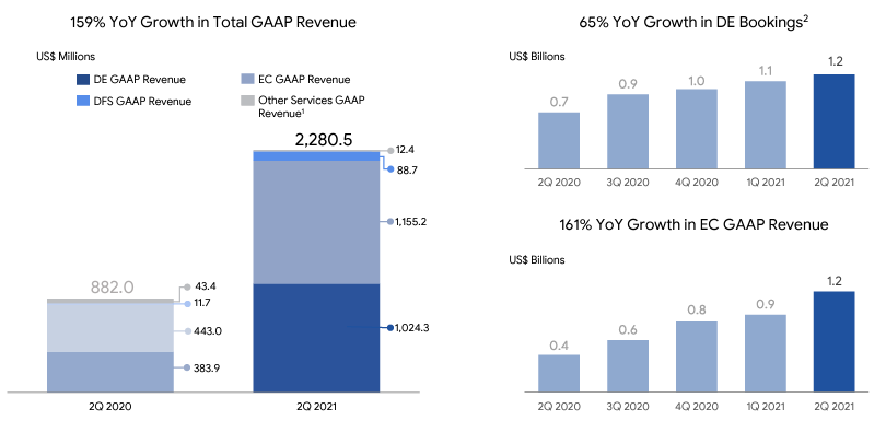 Sea revenue Q2 2021