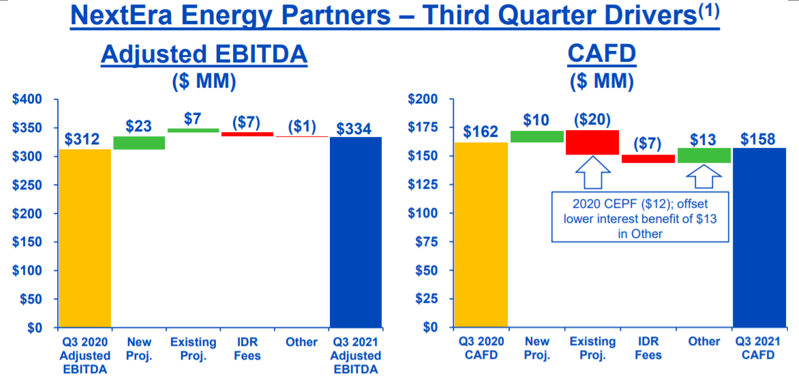 NEP adjusted EBITDA CAFD