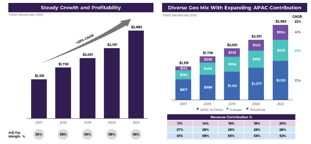 Match Group revenue growth