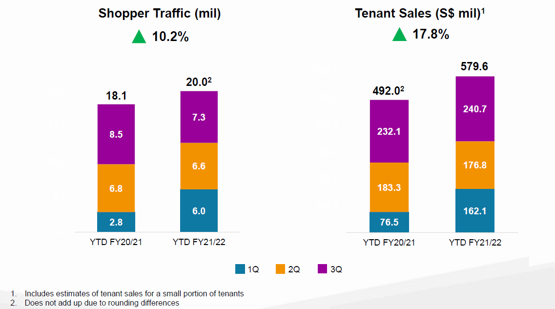 VivoCity tenant shopping traffic