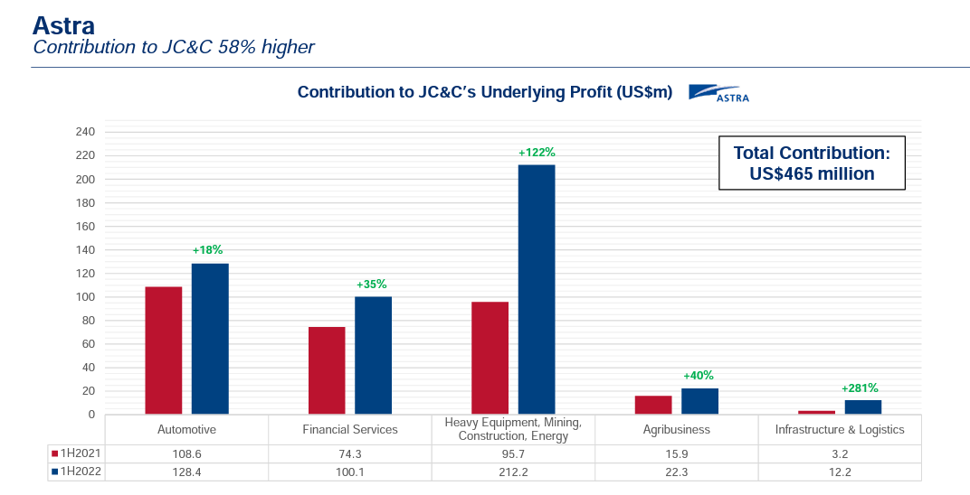 Astra JC&C underlying profit H1 2022