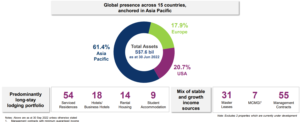 CapitaLand Ascott Trust geographical breakdown