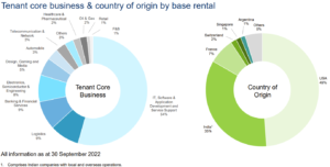 CapitaLand India Trust tenants