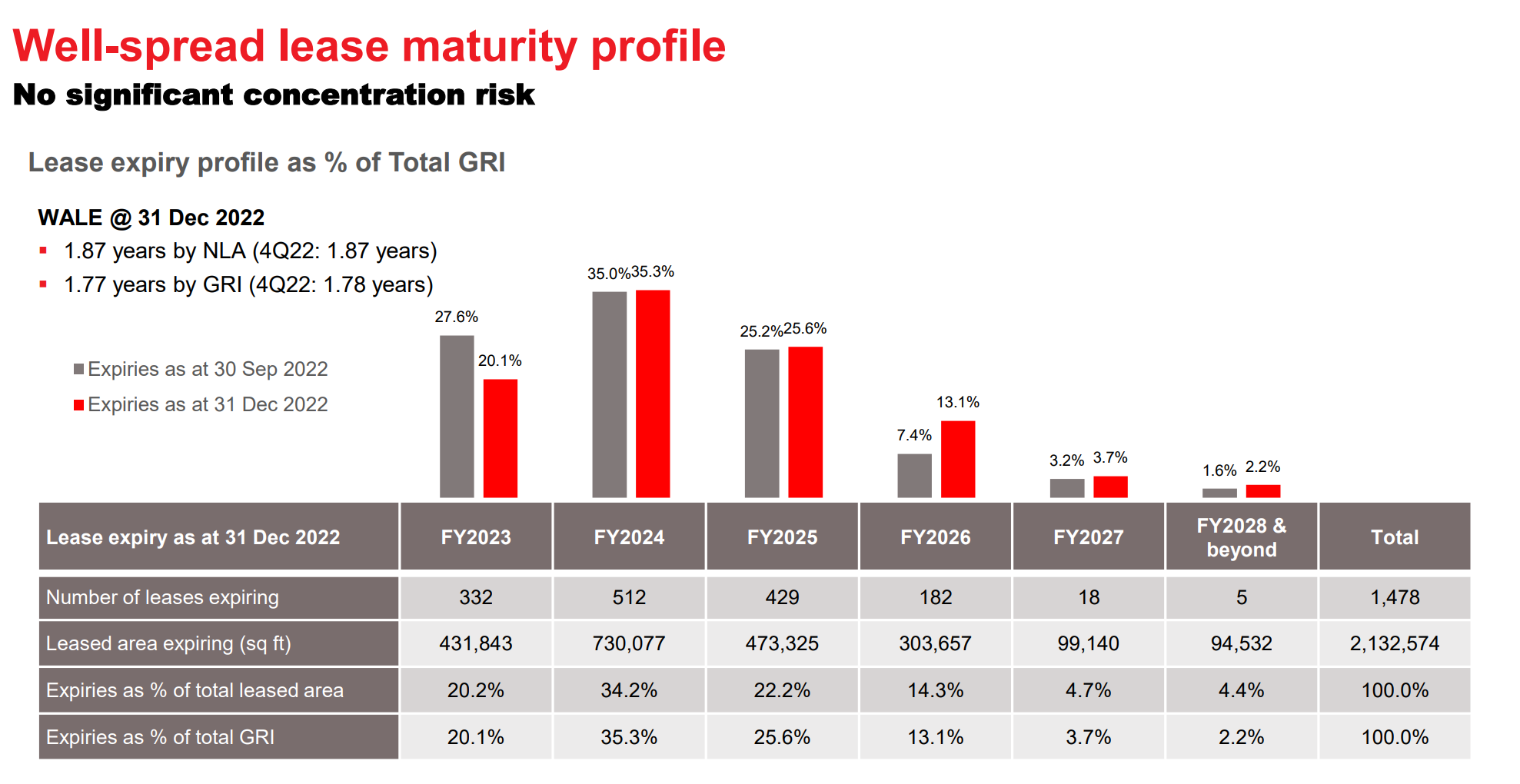 Frasers Centrepoint Trust Q1 Business Update: Maturity Profile