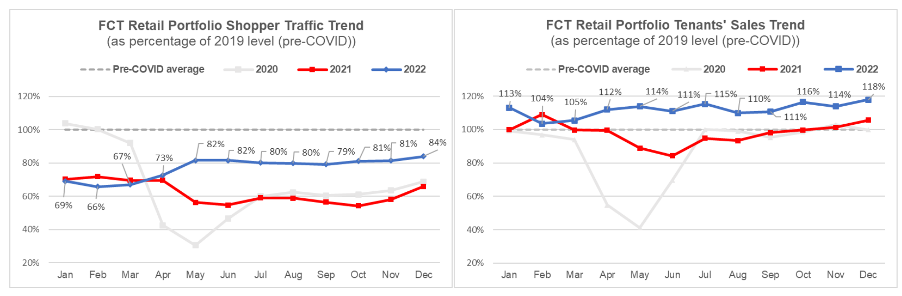 Frasers Centrepoint Trust Q1 Business Update: Retail Sales and Shopper Traffic