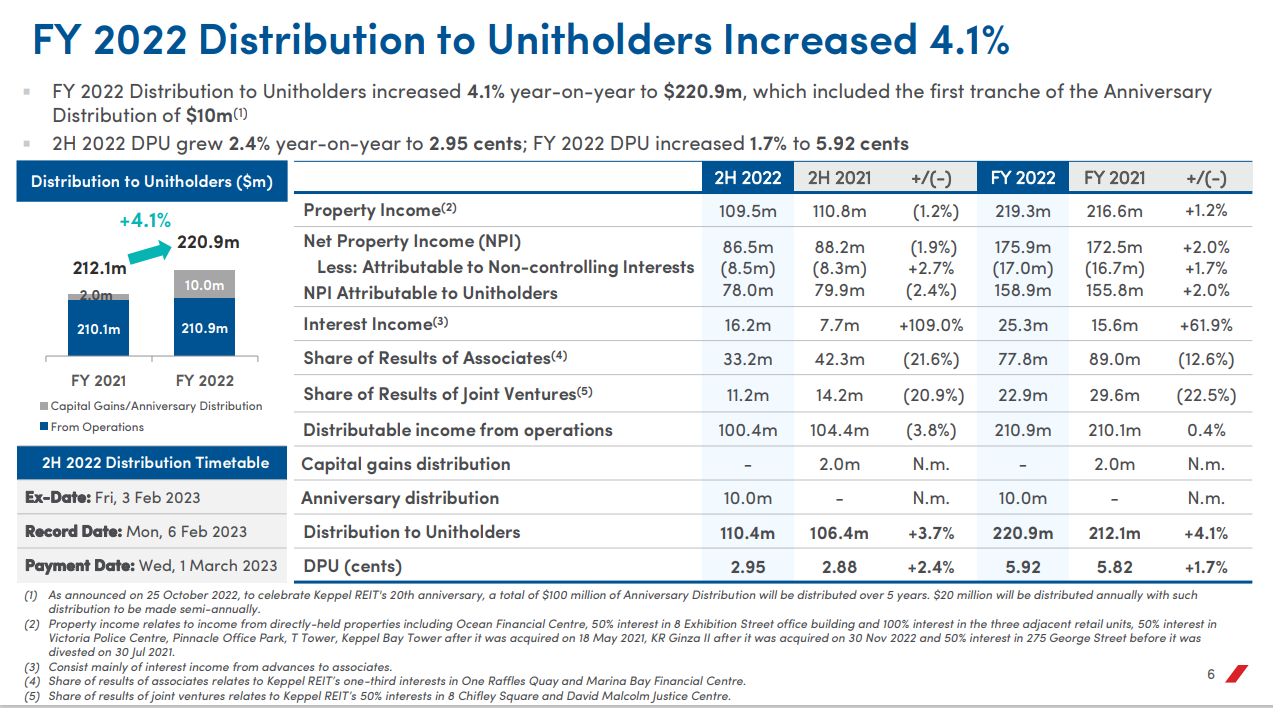 Keppel REIT FY2022 DPU