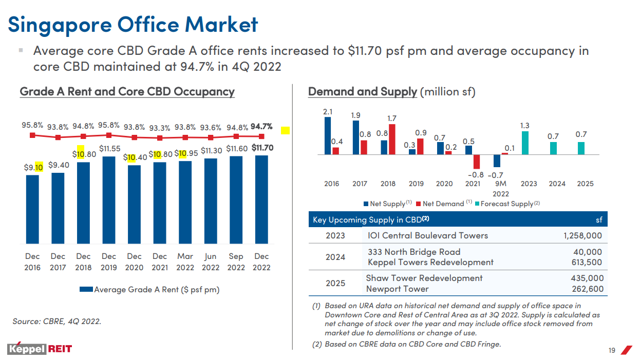 Keppel REIT SG Office Market