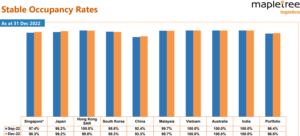 MLT portfolio occupancy Q3 FY22/23