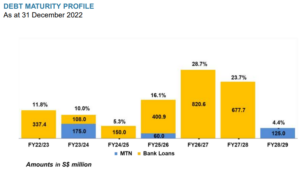 Mapletree Industrial Trust Q3 FY22/23 debt profile