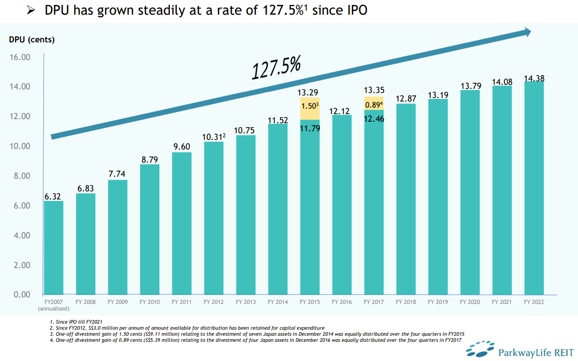 Parkway Life REIT dividend 2022