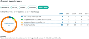 Temasek portfolio DBS