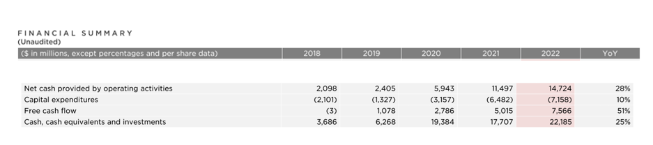 Tesla Financial Summary (Cash position)