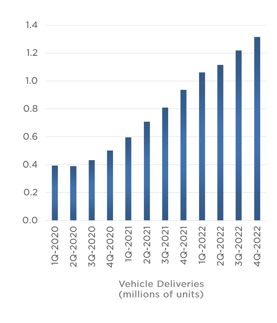Tesla vehicle deliveries (trailing 12 months)
