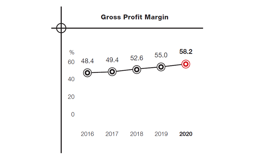 Anta gross profit margin